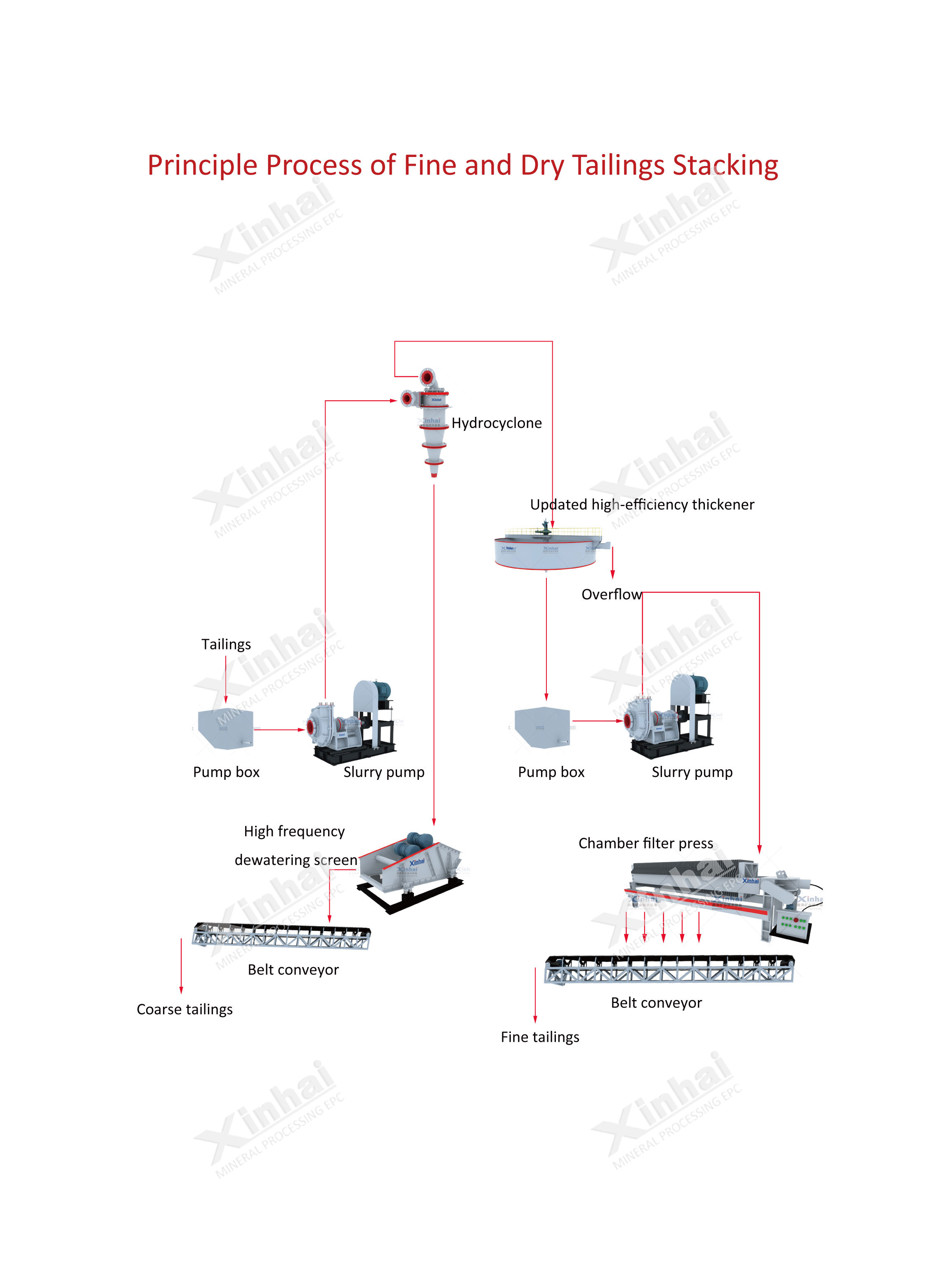 tailings-dry-stacking-flow.jpg