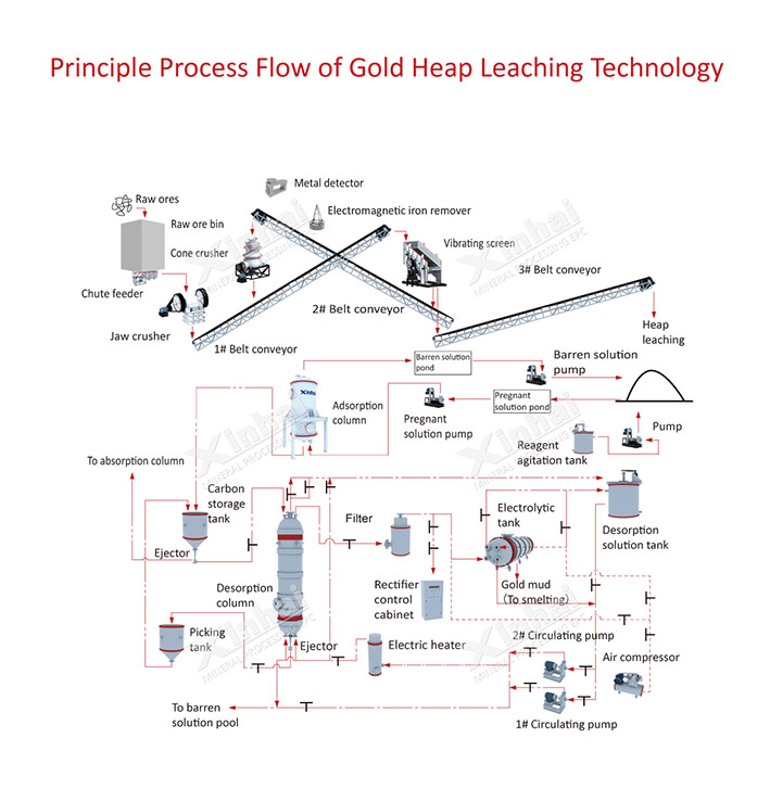 gold-heap-leaching-flow.jpg