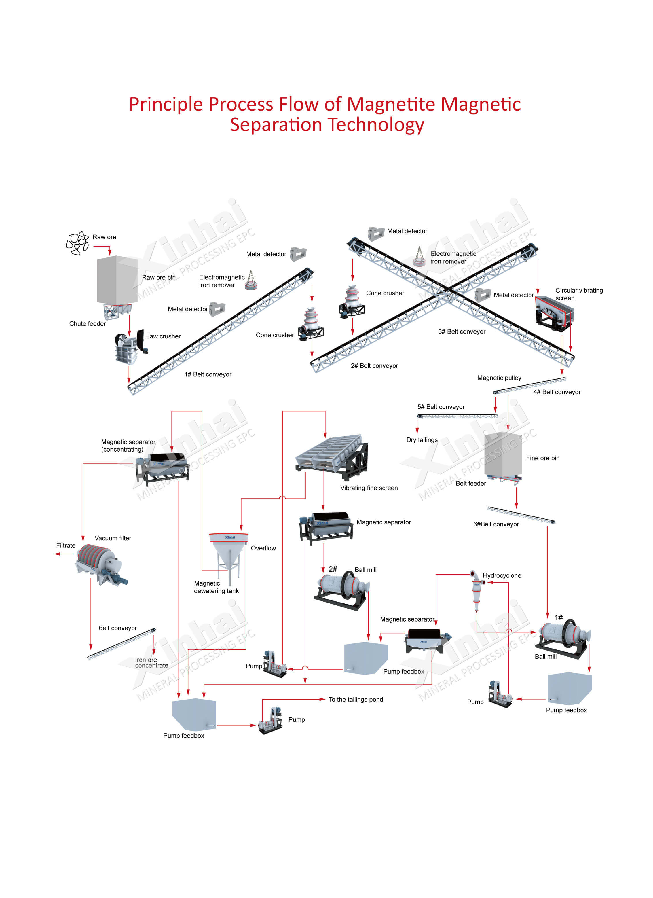 magnetite-separation-flow.jpg