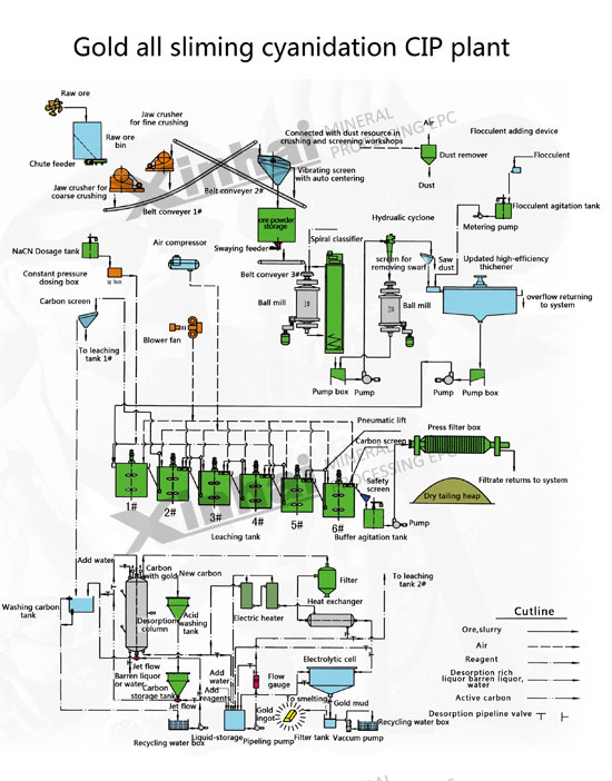 placer gold ore beneficiation process